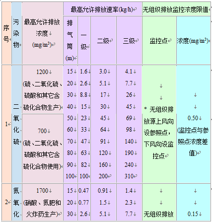 大氣污染物綜合排放標(biāo)準(zhǔn)