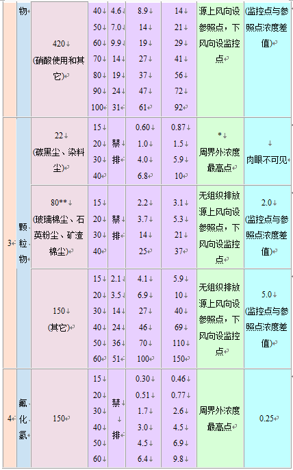 大氣污染物綜合排放標(biāo)準(zhǔn)