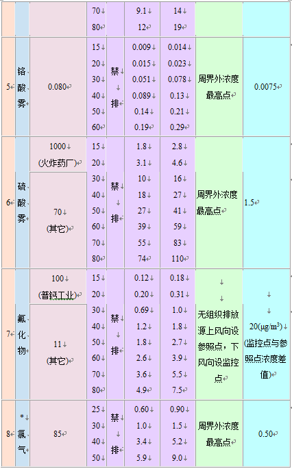大氣污染物綜合排放標(biāo)準(zhǔn)