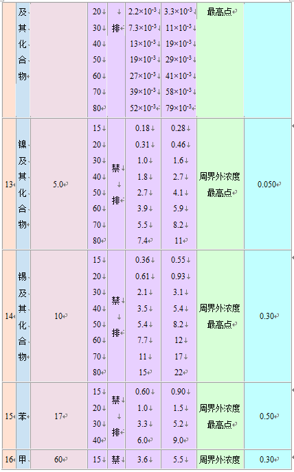 大氣污染物綜合排放標(biāo)準(zhǔn)