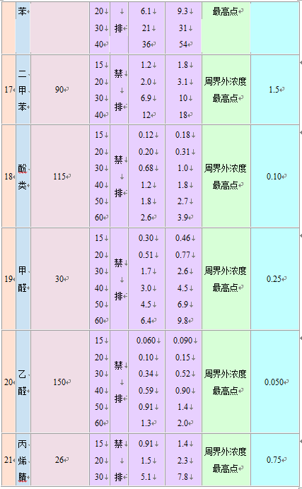 大氣污染物綜合排放標(biāo)準(zhǔn)