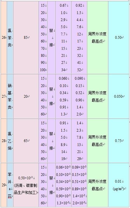 大氣污染物綜合排放標(biāo)準(zhǔn)