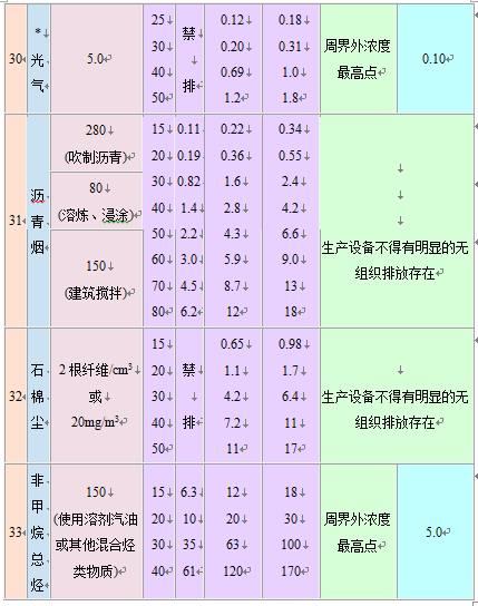 大氣污染物綜合排放標(biāo)準(zhǔn)