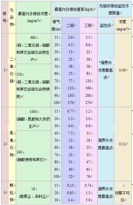 大氣污染物綜合排放標(biāo)準(zhǔn)