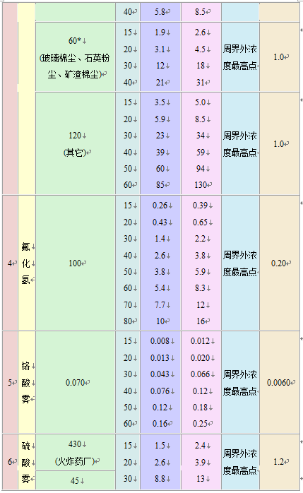 大氣污染物綜合排放標(biāo)準(zhǔn)