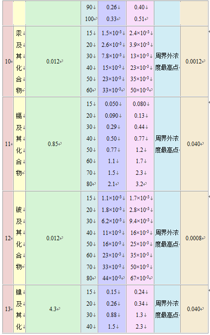 大氣污染物綜合排放標(biāo)準(zhǔn)