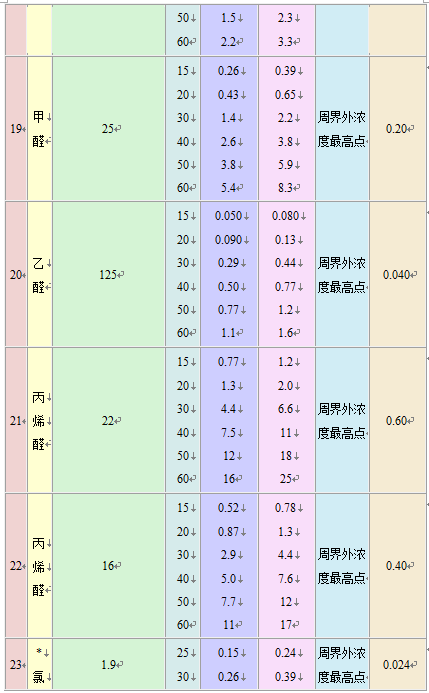 大氣污染物綜合排放標(biāo)準(zhǔn)