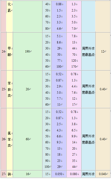 大氣污染物綜合排放標(biāo)準(zhǔn)