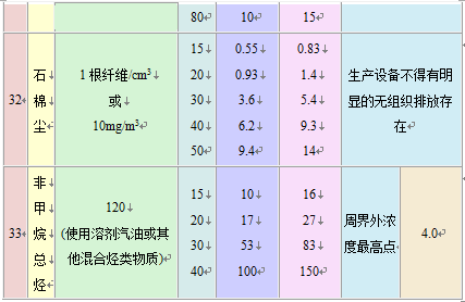 大氣污染物綜合排放標(biāo)準(zhǔn)