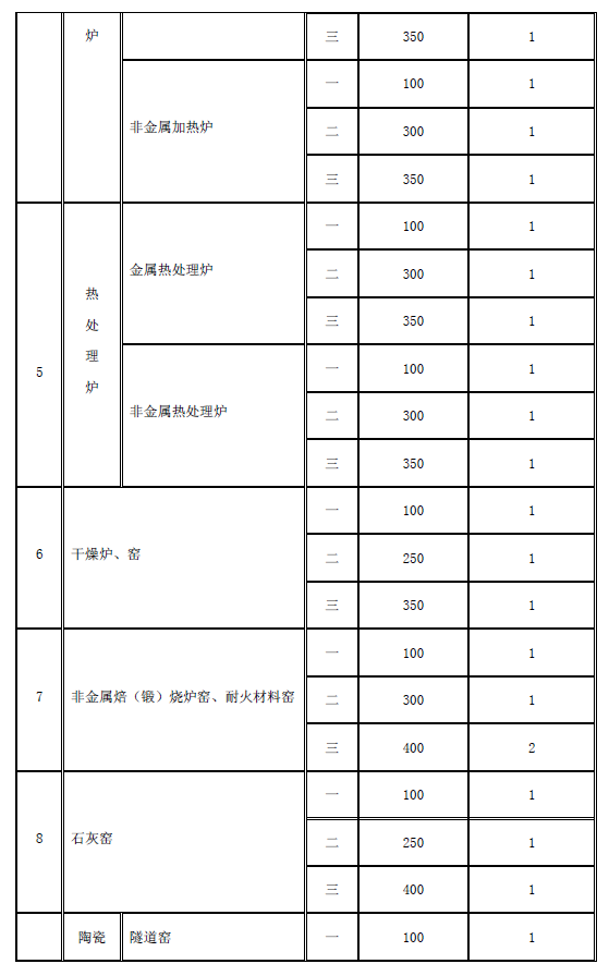 工業(yè)爐窯大氣污染物排放標(biāo)準(zhǔn)
