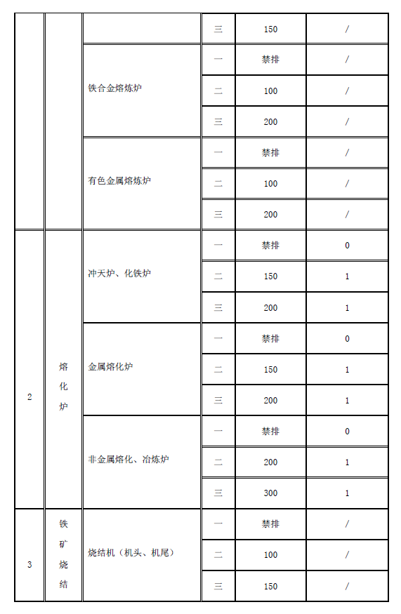 工業(yè)爐窯大氣污染物排放標(biāo)準(zhǔn)