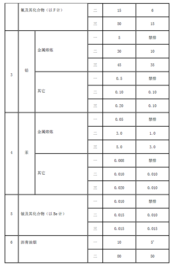工業(yè)爐窯大氣污染物排放標(biāo)準(zhǔn)