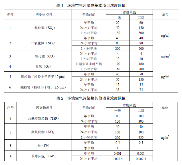 環(huán)境空氣質量標準