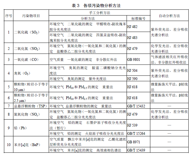 環(huán)境空氣質(zhì)量標(biāo)準(zhǔn)