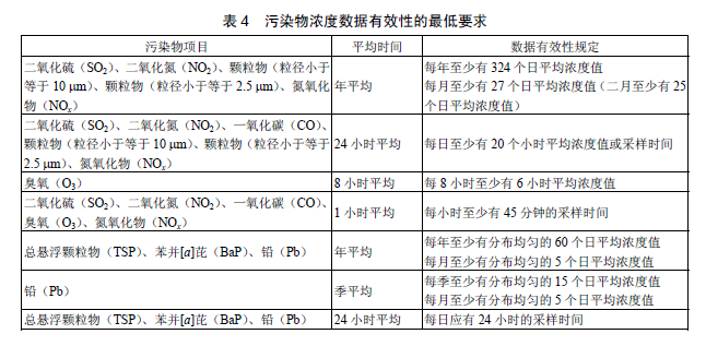 環(huán)境空氣質(zhì)量標(biāo)準(zhǔn)
