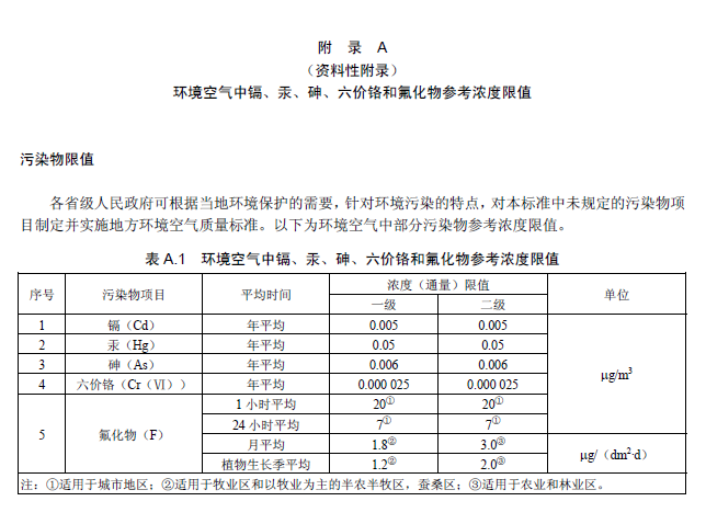 環(huán)境空氣質(zhì)量標(biāo)準(zhǔn)