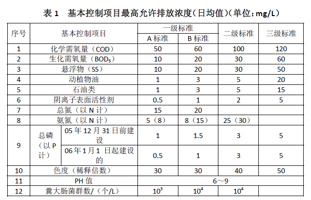 城鎮(zhèn)污水處理廠污染物排放標準