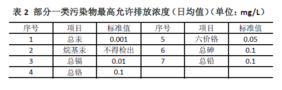 城鎮(zhèn)污水處理廠污染物排放標(biāo)準(zhǔn)