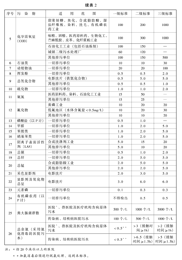 污水綜合排放標(biāo)準(zhǔn)