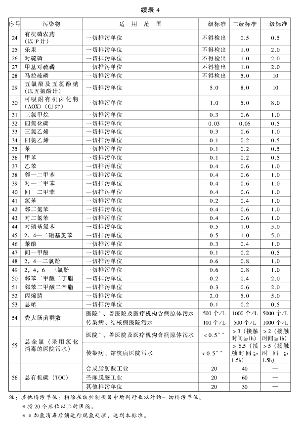 污水綜合排放標(biāo)準(zhǔn)