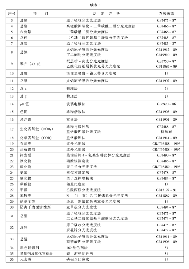 污水綜合排放標(biāo)準(zhǔn)