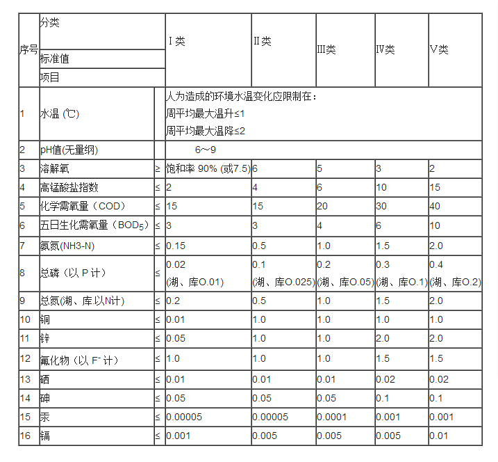 地表水環(huán)境質量標準