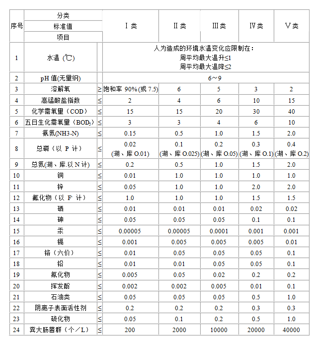 地表水環(huán)境質(zhì)量標(biāo)準(zhǔn)