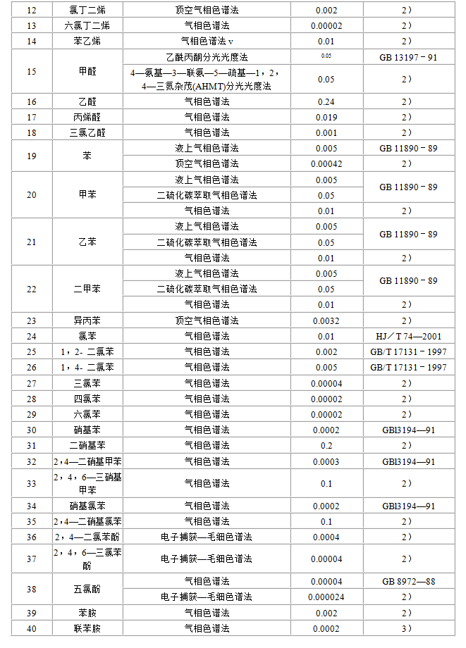 地表水環(huán)境質(zhì)量標(biāo)準(zhǔn)