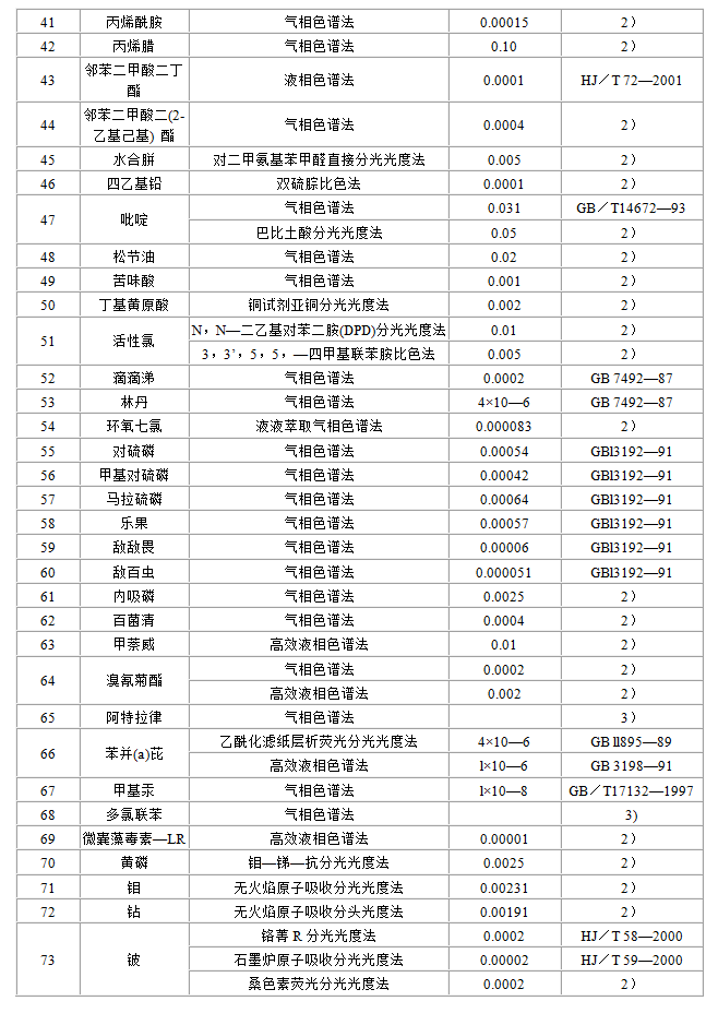地表水環(huán)境質(zhì)量標(biāo)準(zhǔn)