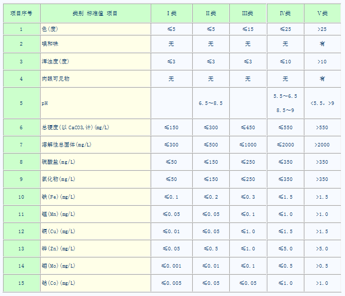 地下水環(huán)境質量標準