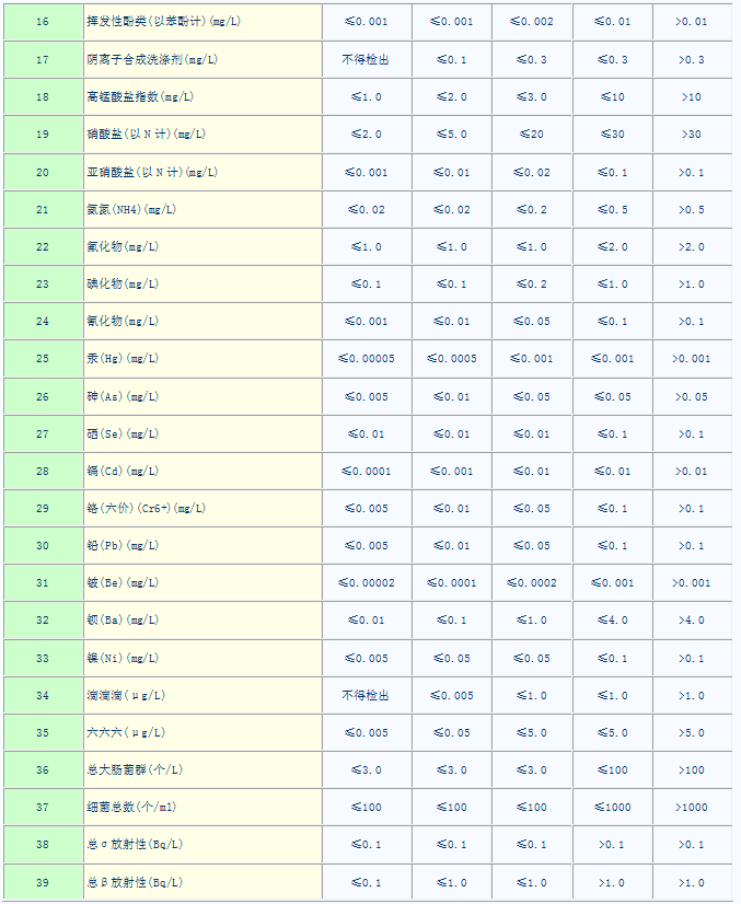 地下水環(huán)境質(zhì)量標(biāo)準(zhǔn)