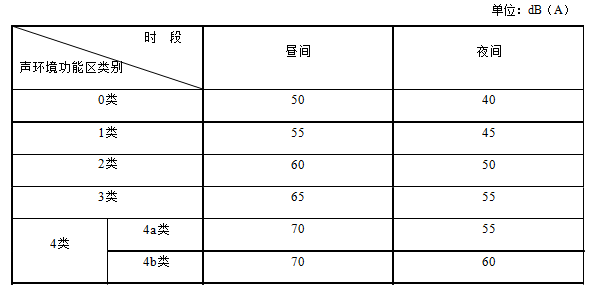 聲環(huán)境質(zhì)量標(biāo)準(zhǔn)