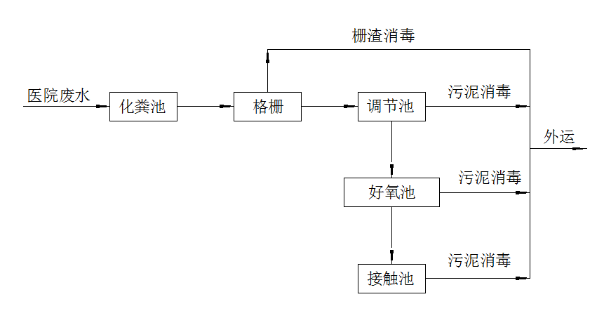 醫(yī)院廢水處理方案