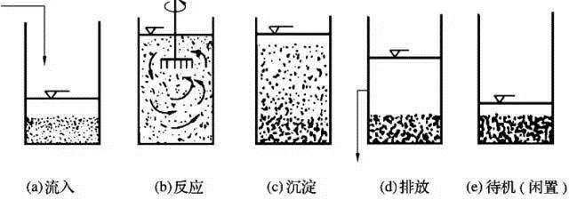 污水處理的方法有哪些？典型的污水處理工藝有哪些？