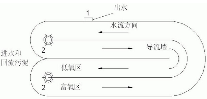 污水處理的方法有哪些？典型的污水處理工藝有哪些？