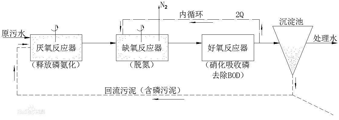 污水處理的方法有哪些？典型的污水處理工藝有哪些？