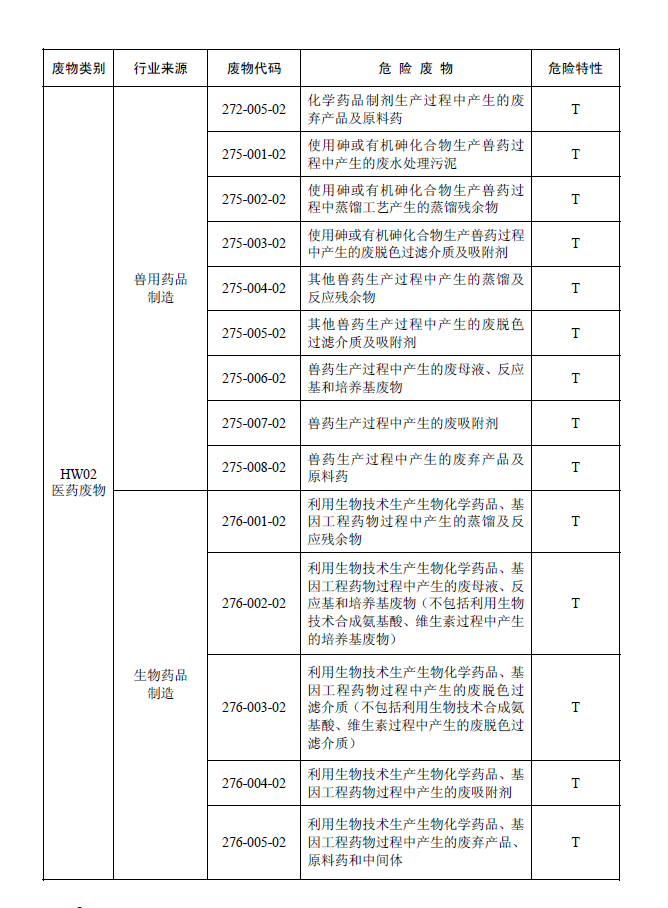 國家危險(xiǎn)廢物名錄