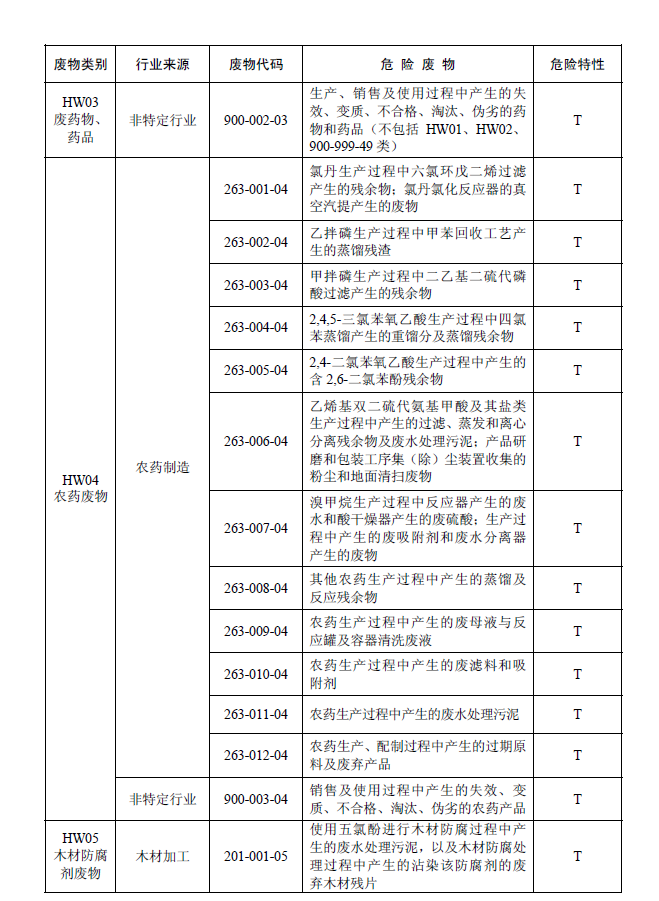 國家危險(xiǎn)廢物名錄