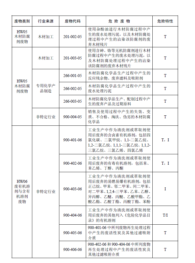 國家危險(xiǎn)廢物名錄