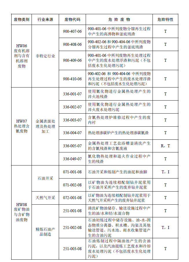 國家危險(xiǎn)廢物名錄