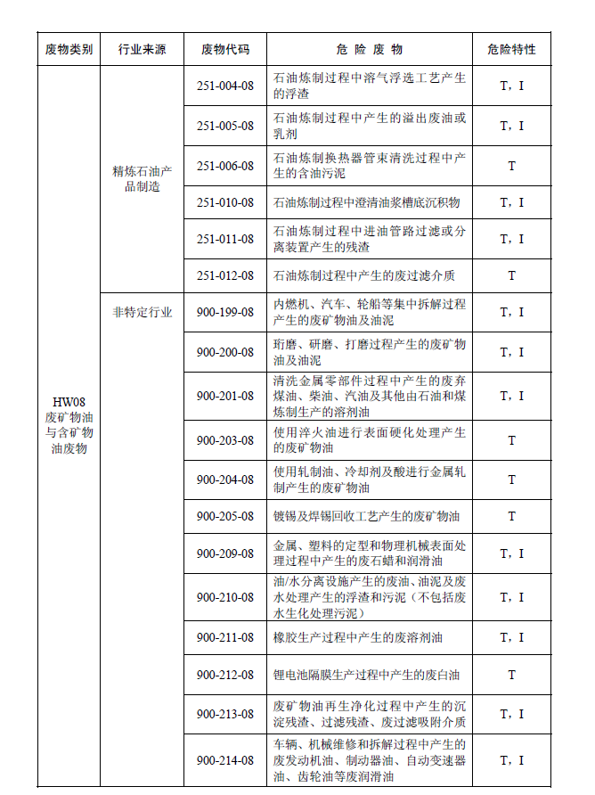 國家危險(xiǎn)廢物名錄