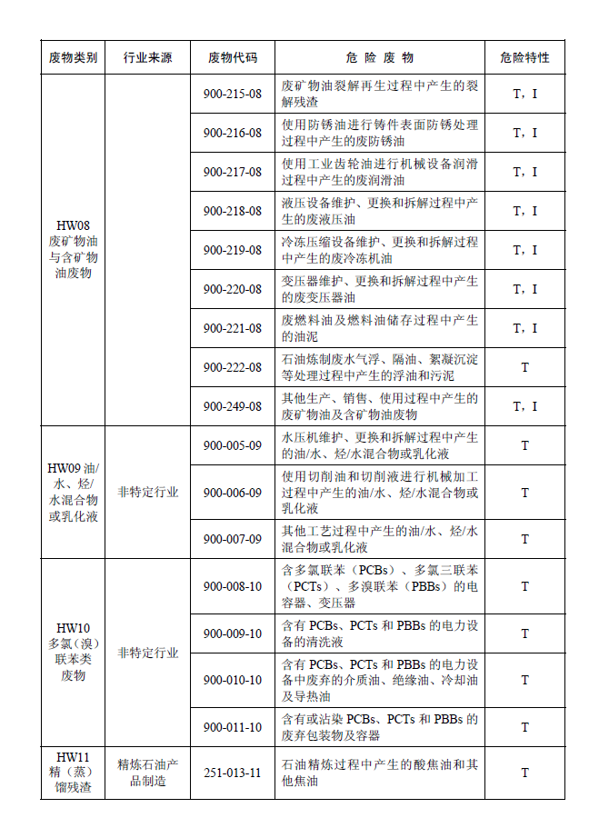 國家危險(xiǎn)廢物名錄