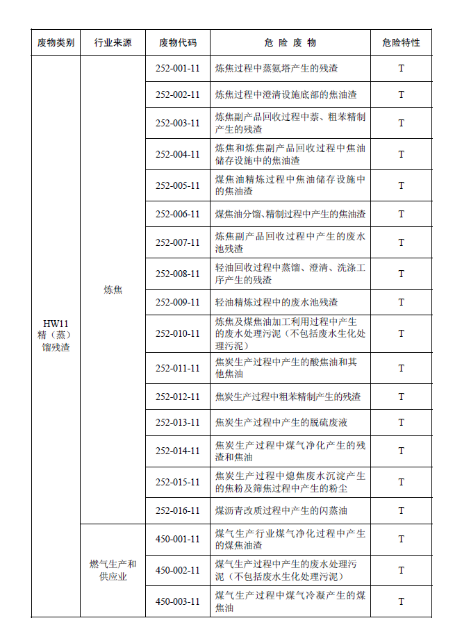 國家危險(xiǎn)廢物名錄