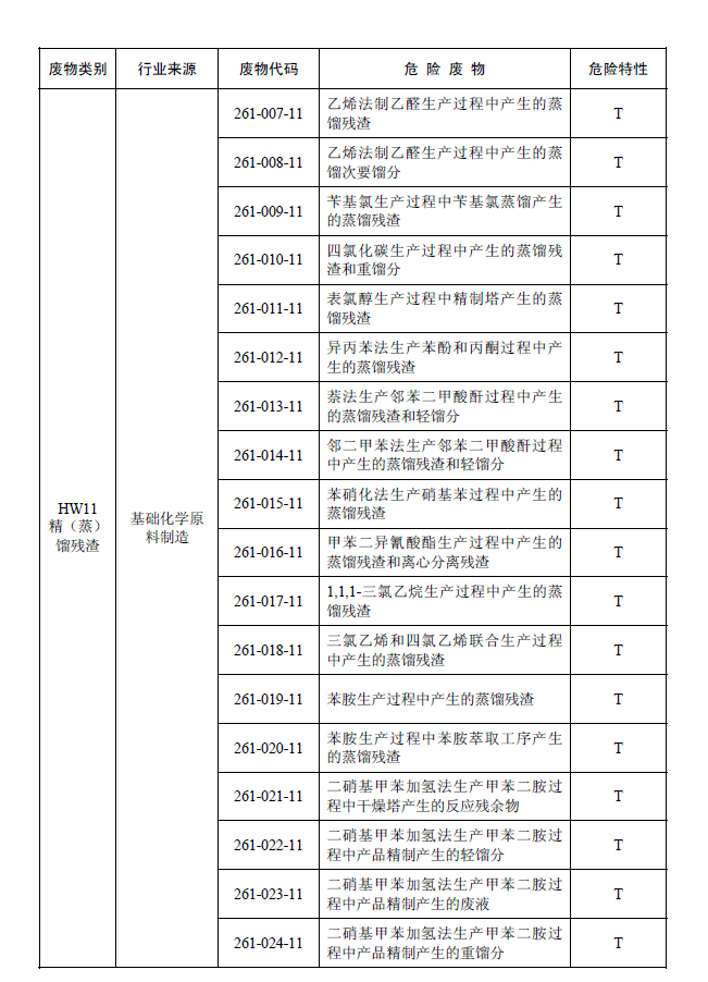 國家危險(xiǎn)廢物名錄