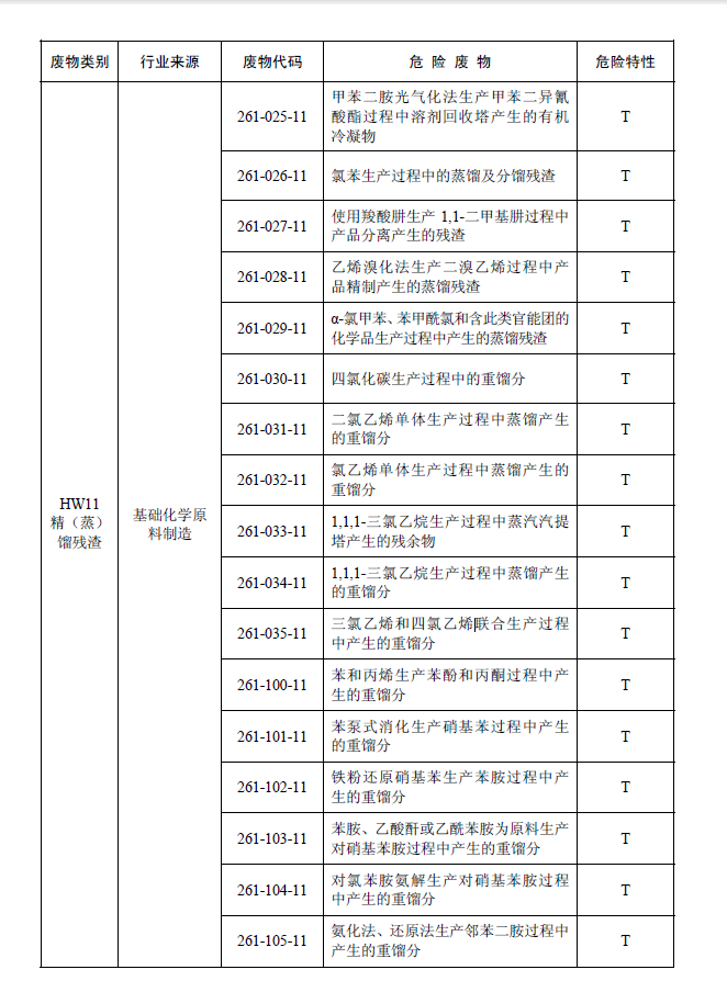 國家危險(xiǎn)廢物名錄