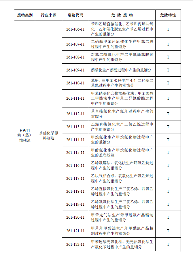 國家危險(xiǎn)廢物名錄