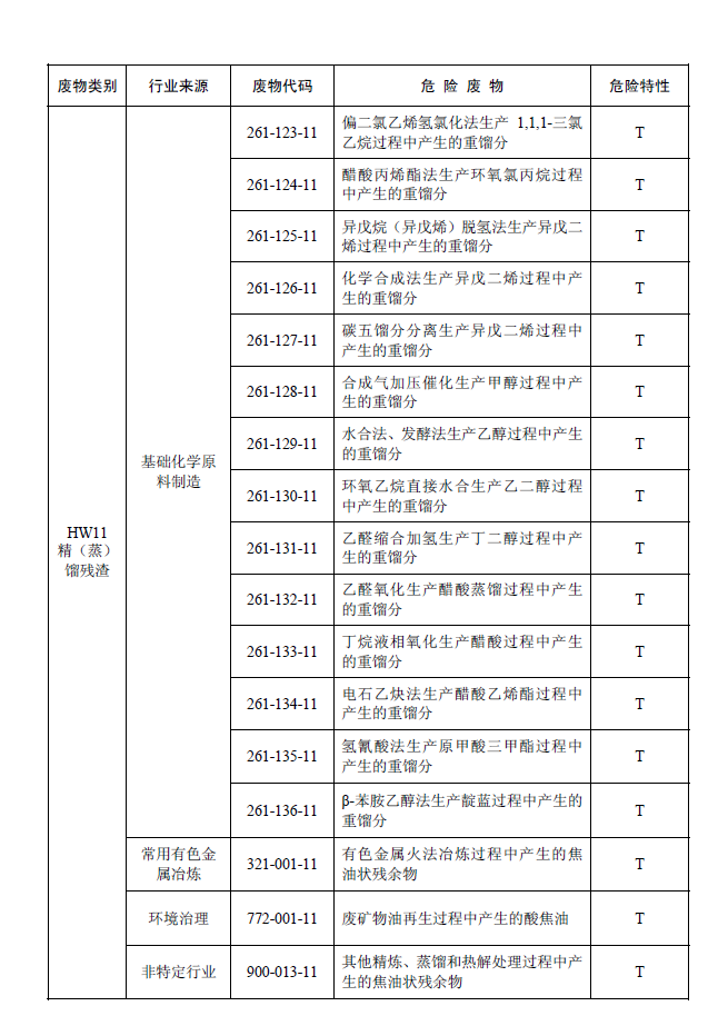 國家危險(xiǎn)廢物名錄