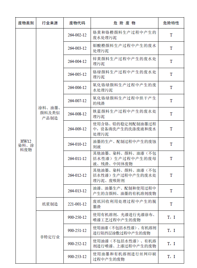 國家危險(xiǎn)廢物名錄