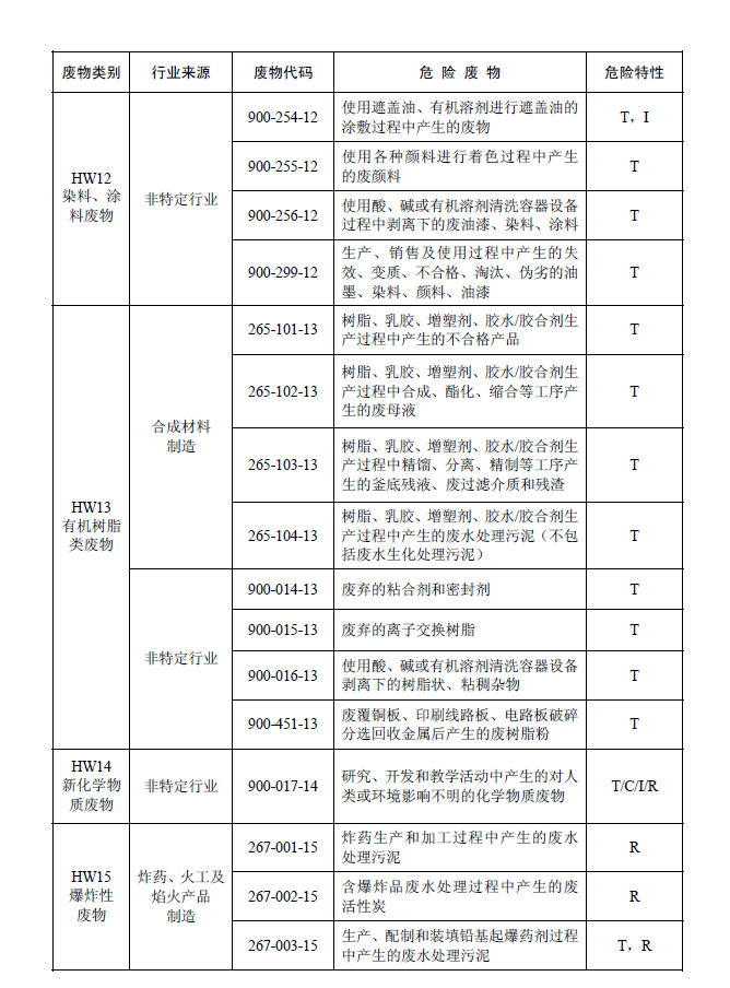 國家危險(xiǎn)廢物名錄