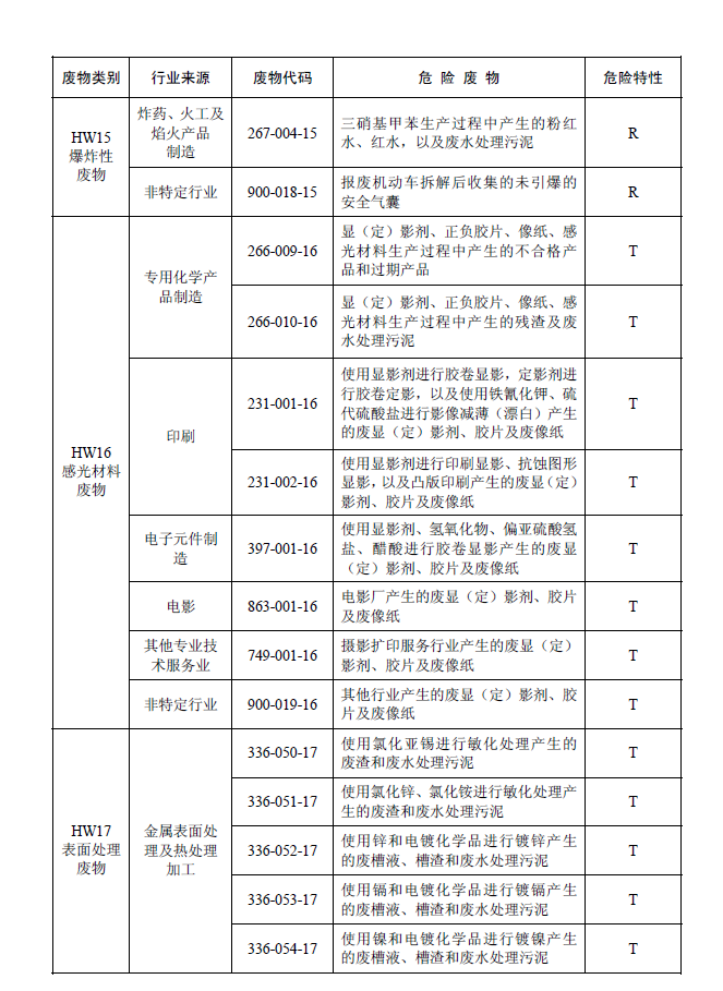 國家危險(xiǎn)廢物名錄